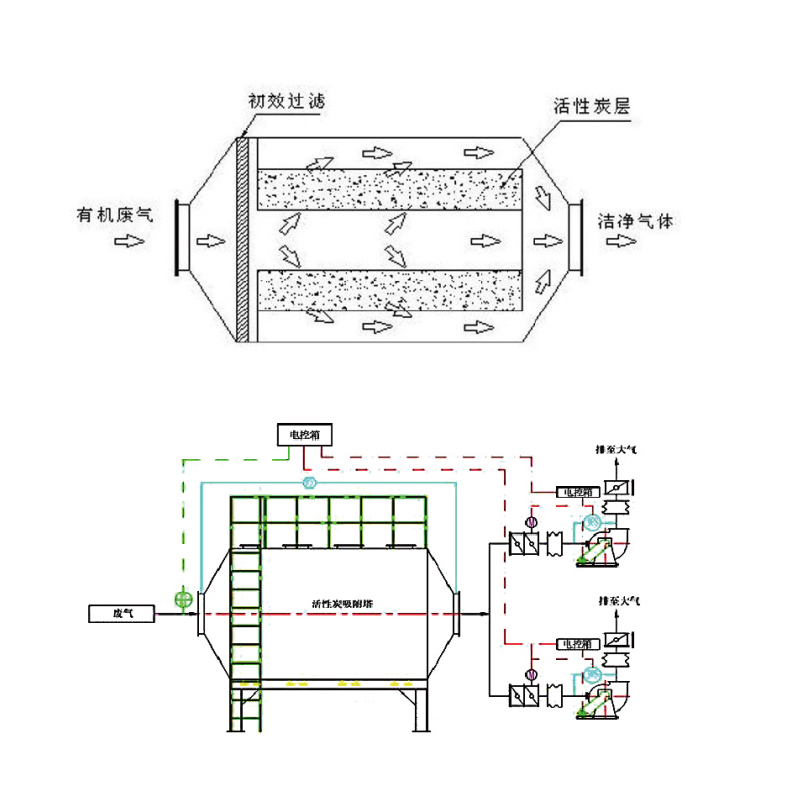 Activated Carbon Adsorption Equipment